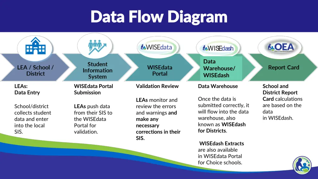 data flow diagram data flow diagram