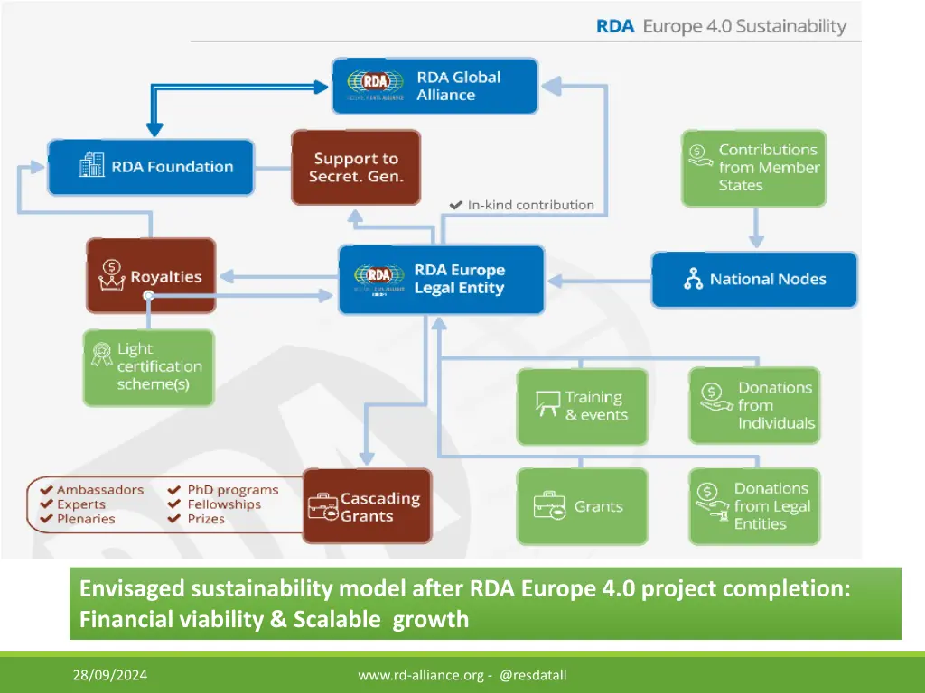 envisaged sustainability model after rda europe