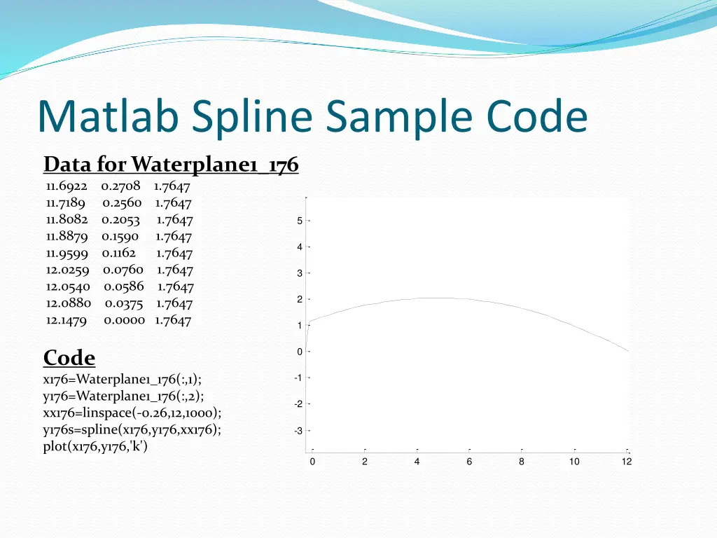 matlab spline sample code data for waterplane1