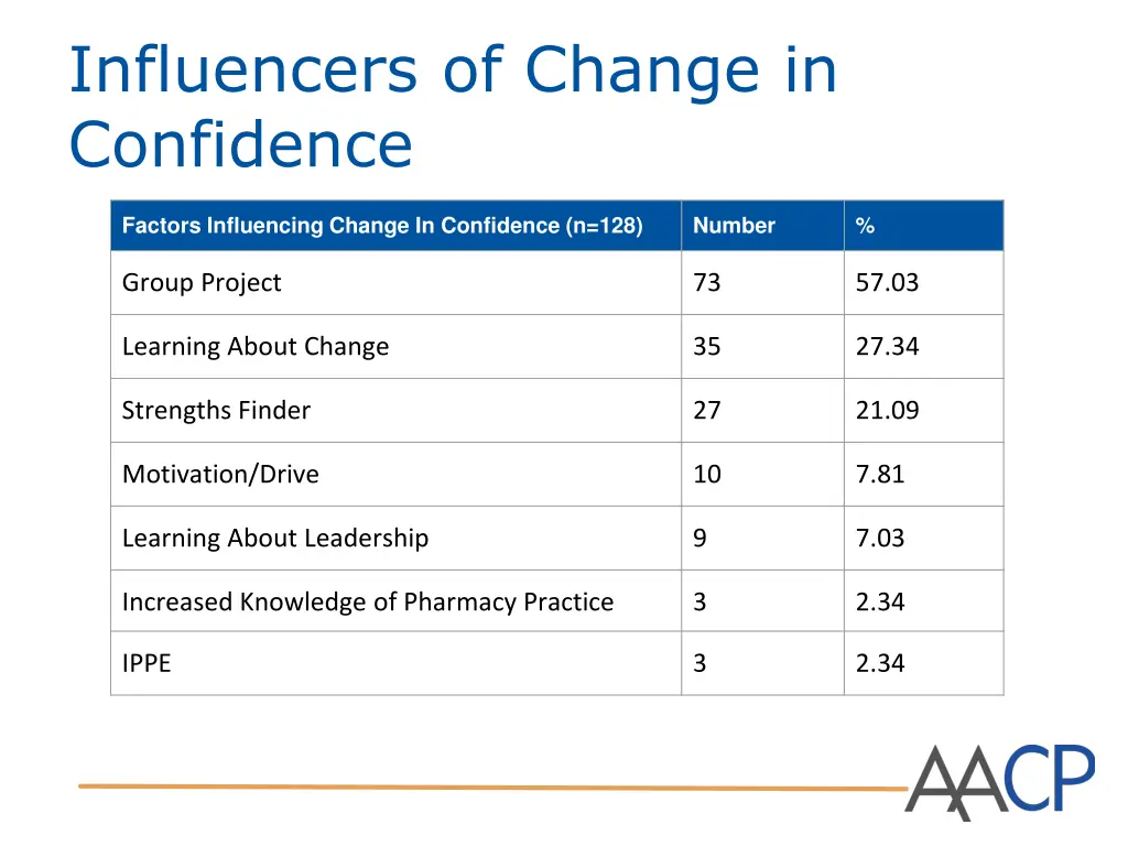 influencers of change in confidence 1