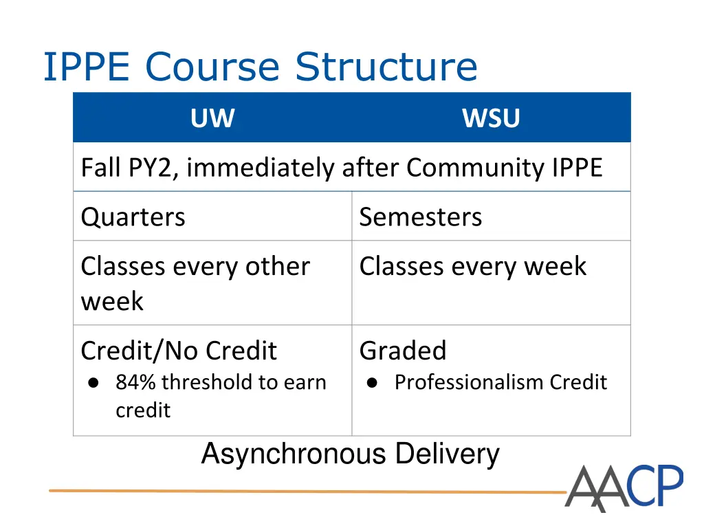 ippe course structure