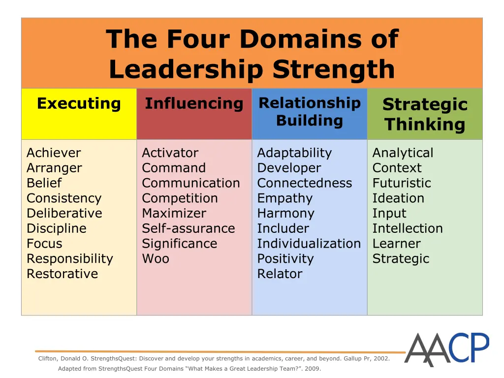 the four domains of leadership strength