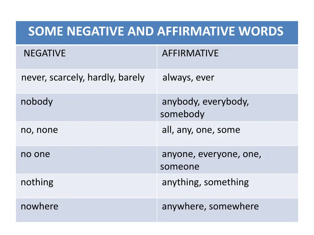 some negative and affirmative words