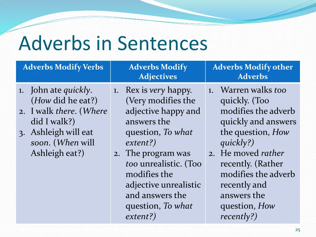 adverbs in sentences