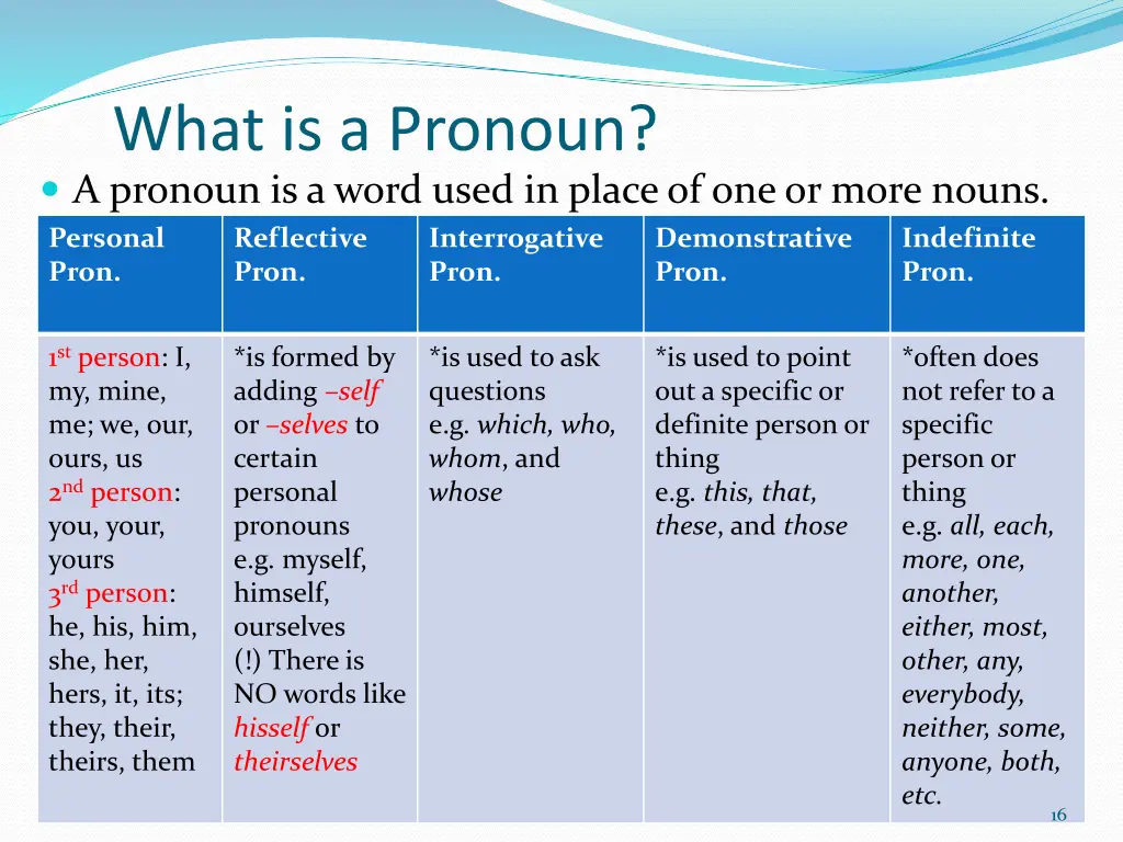 what is a pronoun a pronoun is a word used