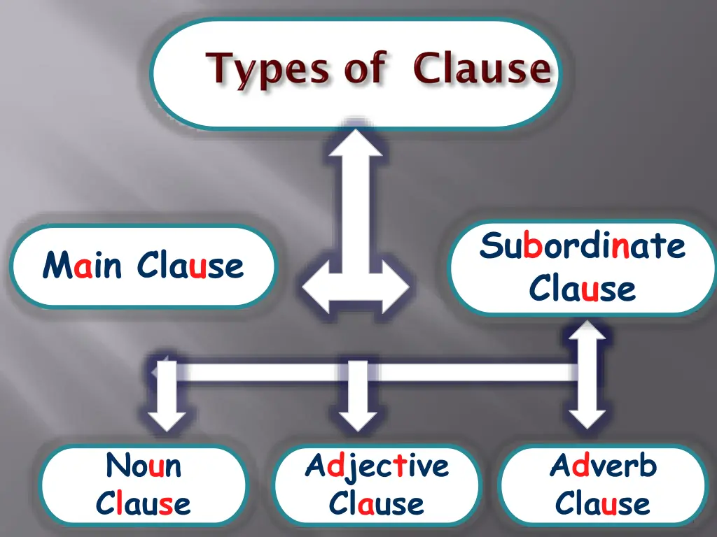 subordinate clause