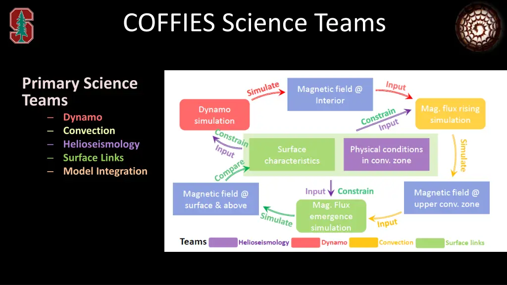 coffies science teams