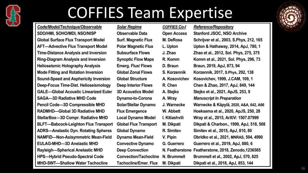 coffies team expertise