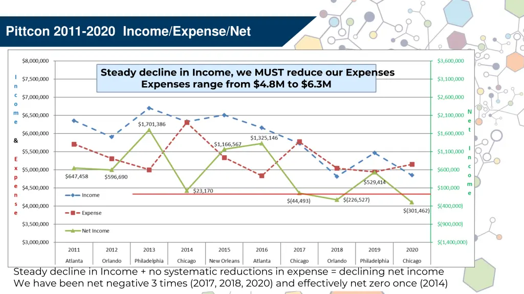 pittcon 2011 2020 income expense net