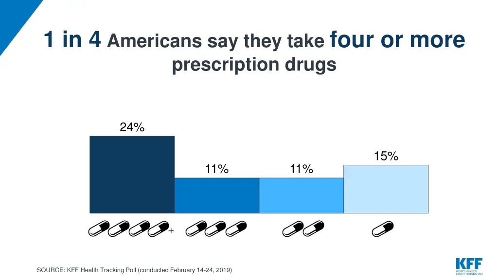 1 in 4 americans say they take four or more