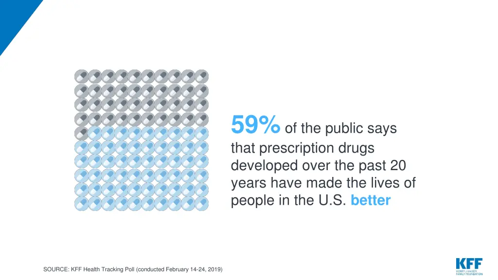 59 of the public says that prescription drugs