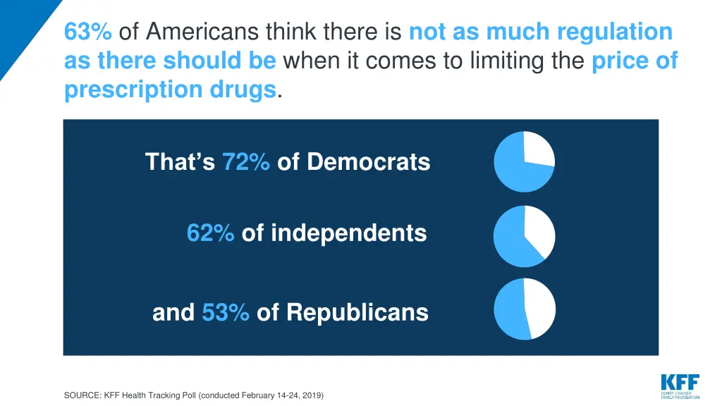 63 of americans think there is not as much