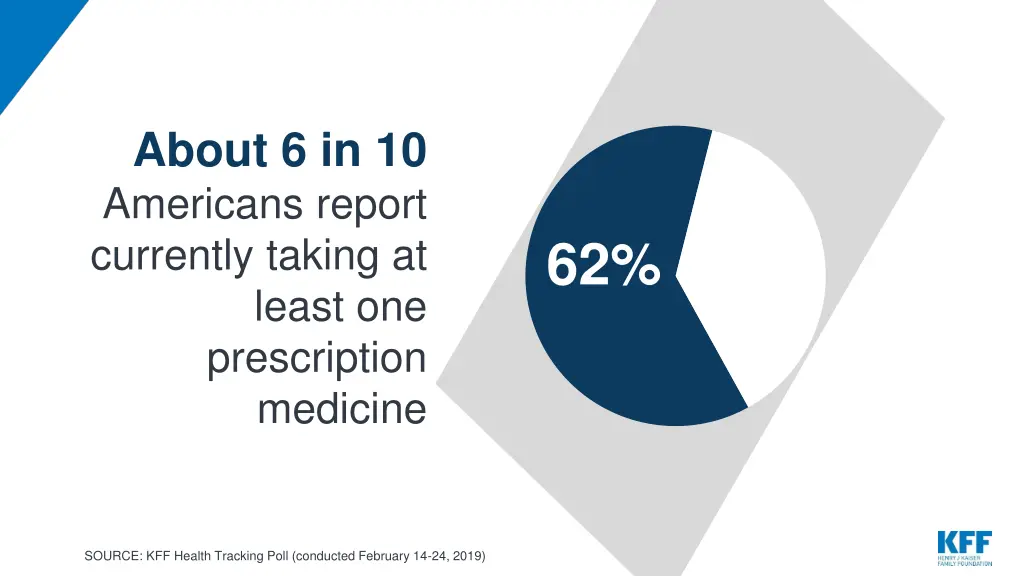 about 6 in 10 americans report currently taking