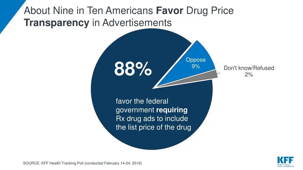 about nine in ten americans favor drug price