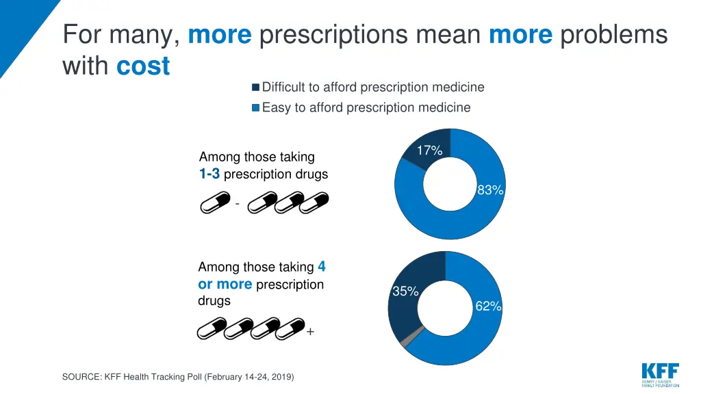 for many more prescriptions mean more problems