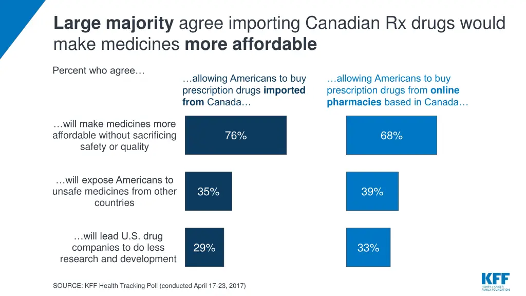 large majority agree importing canadian rx drugs