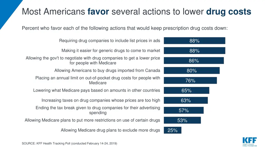 most americans favor several actions to lower