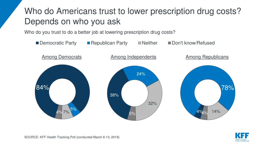 who do americans trust to lower prescription drug