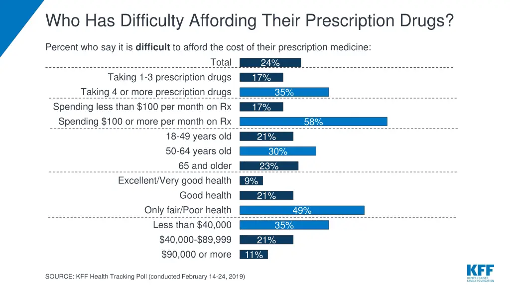 who has difficulty affording their prescription