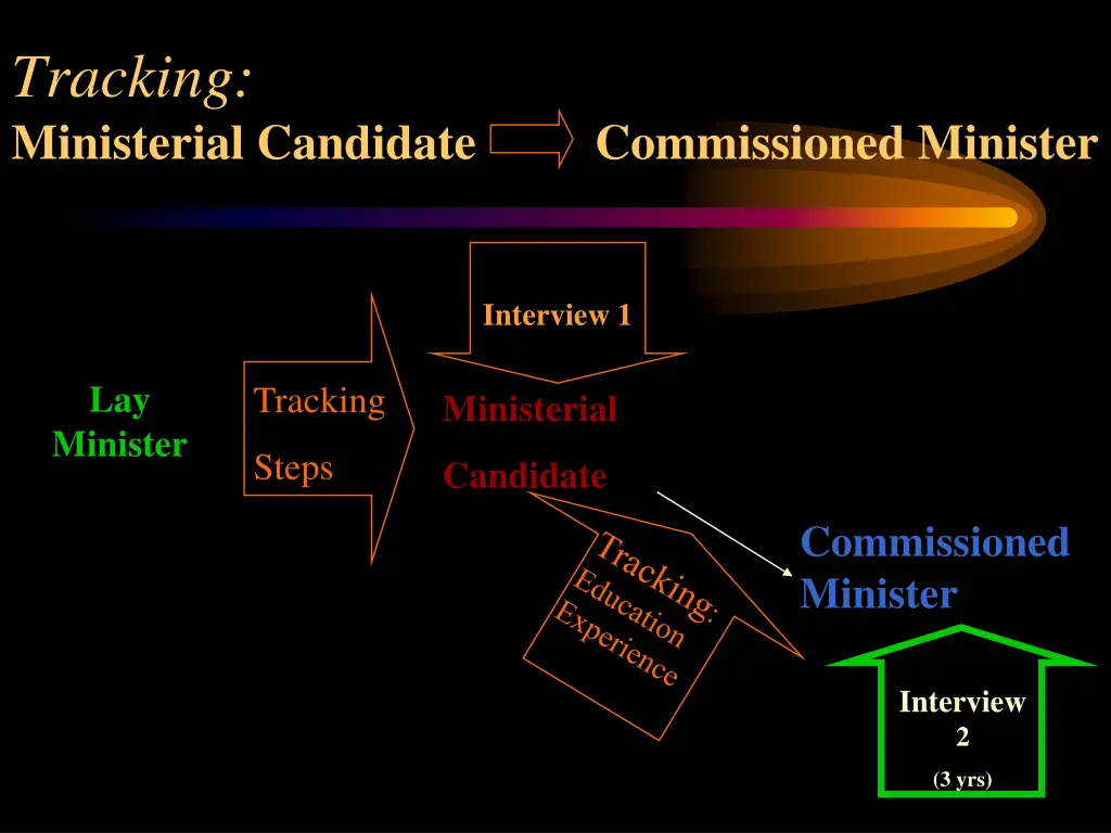 tracking ministerial candidate commissioned