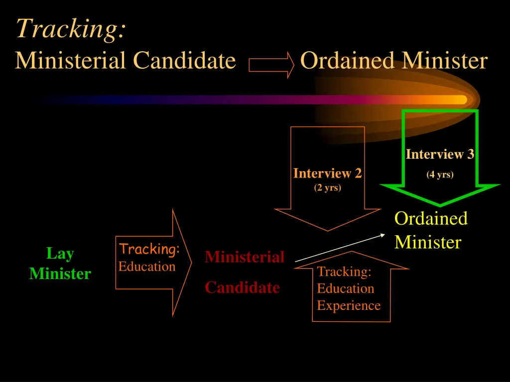 tracking ministerial candidate ordained minister 1