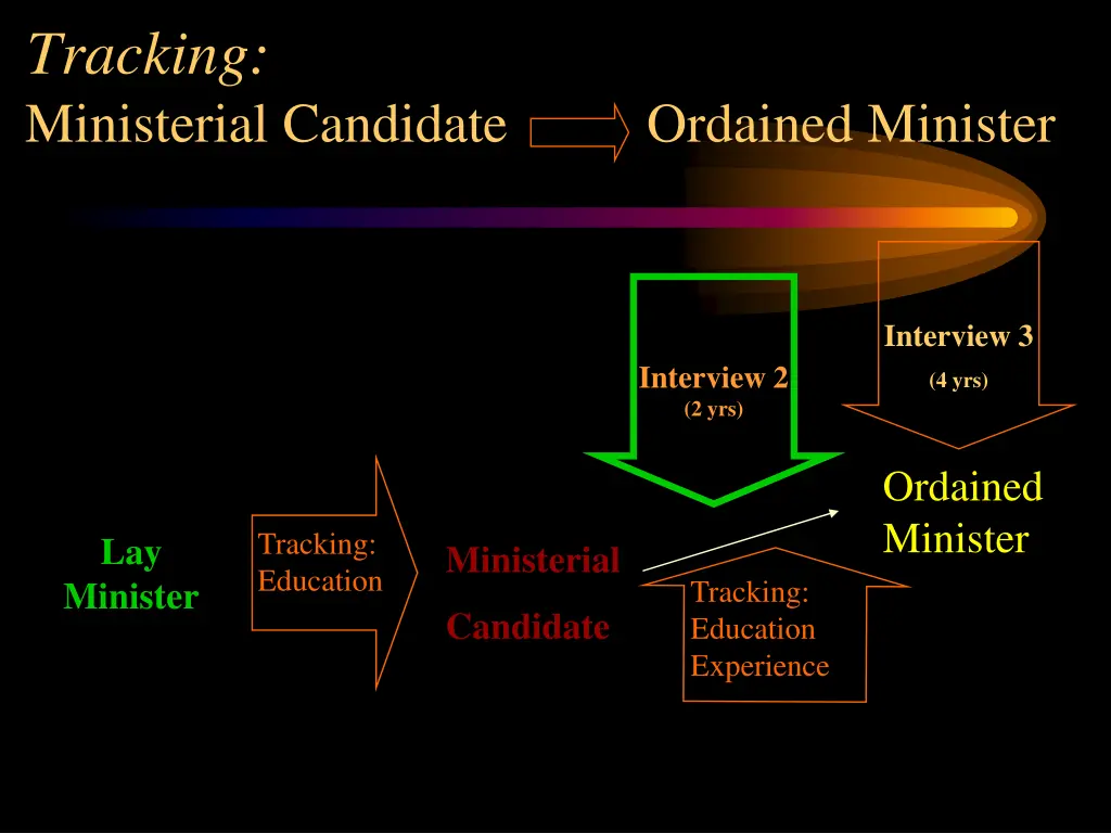 tracking ministerial candidate ordained minister