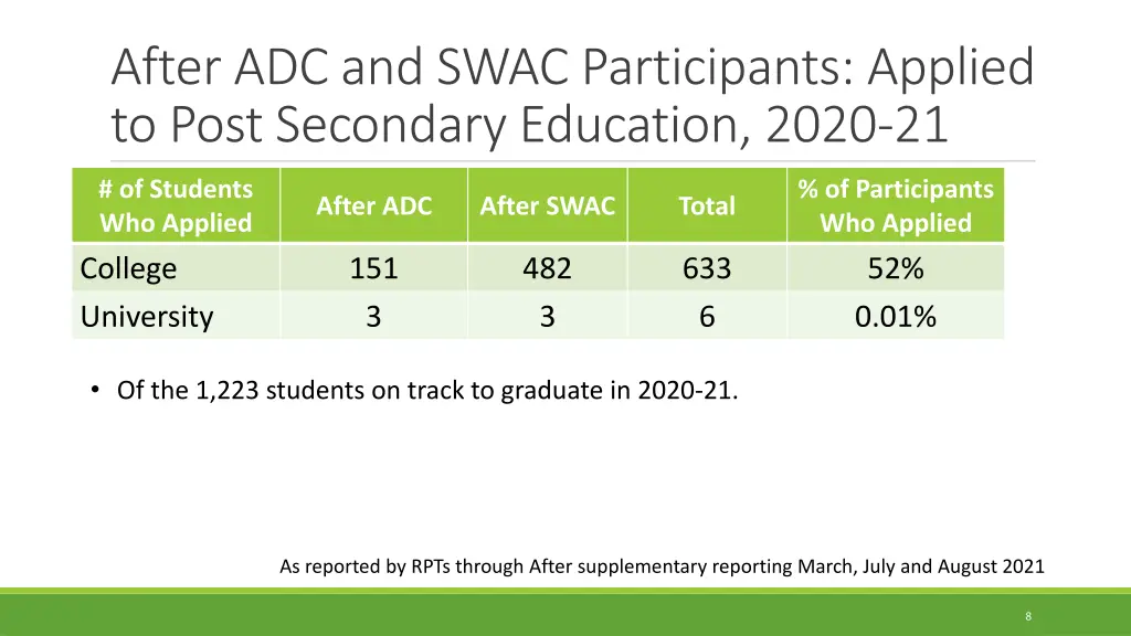 after adc and swac participants applied to post