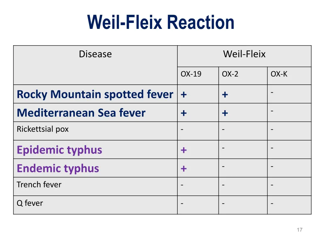 weil fleix reaction