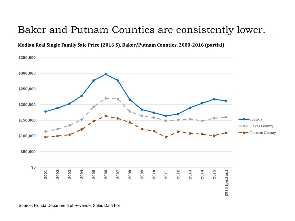 baker and putnam counties are consistently lower