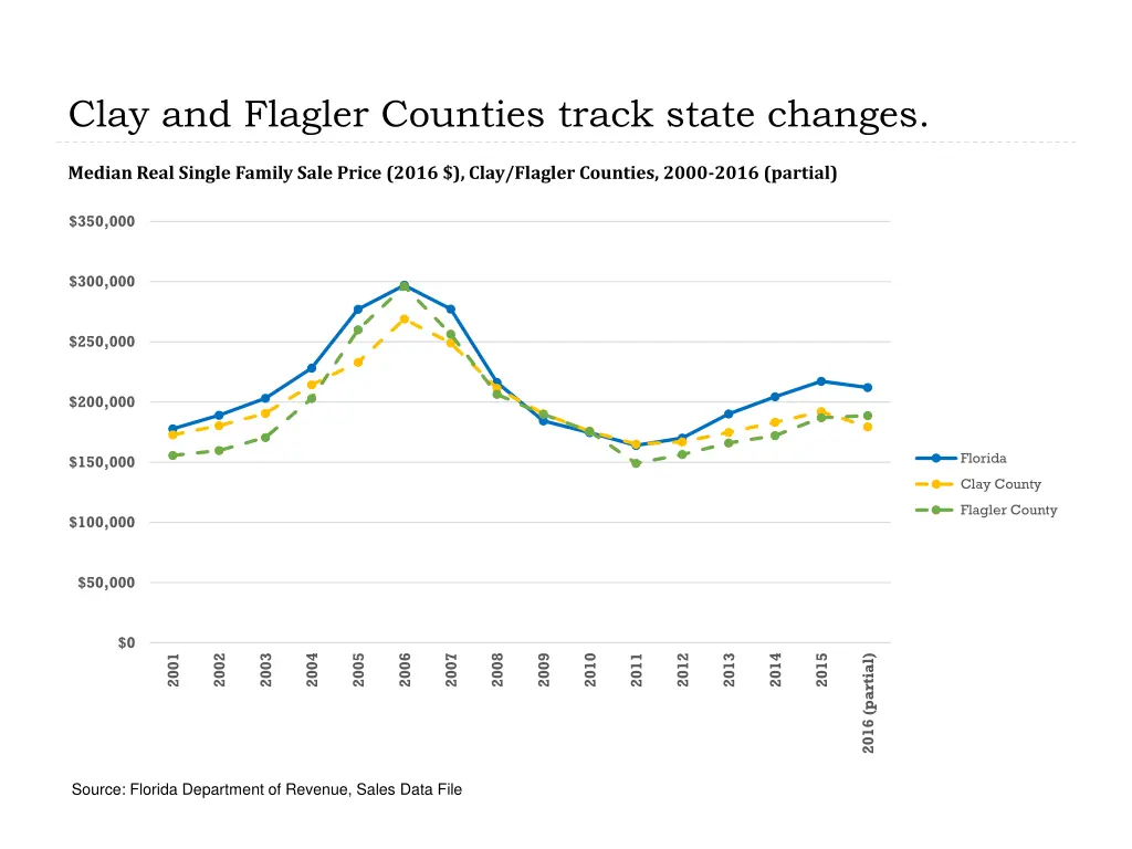 clay and flagler counties track state changes