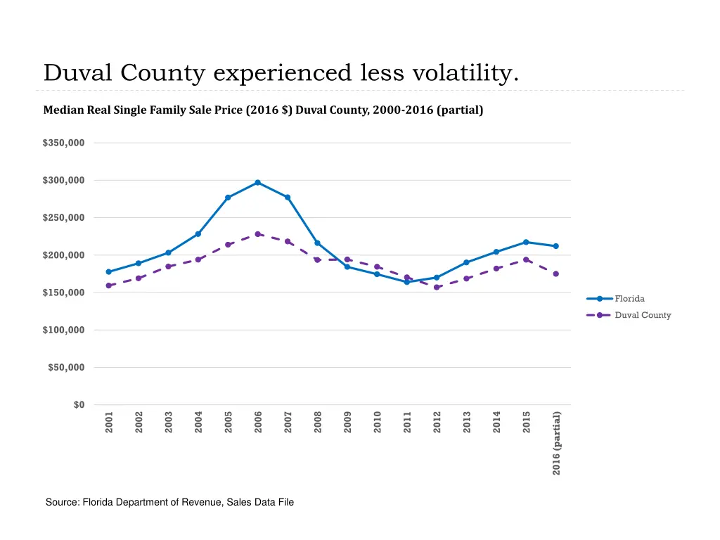 duval county experienced less volatility