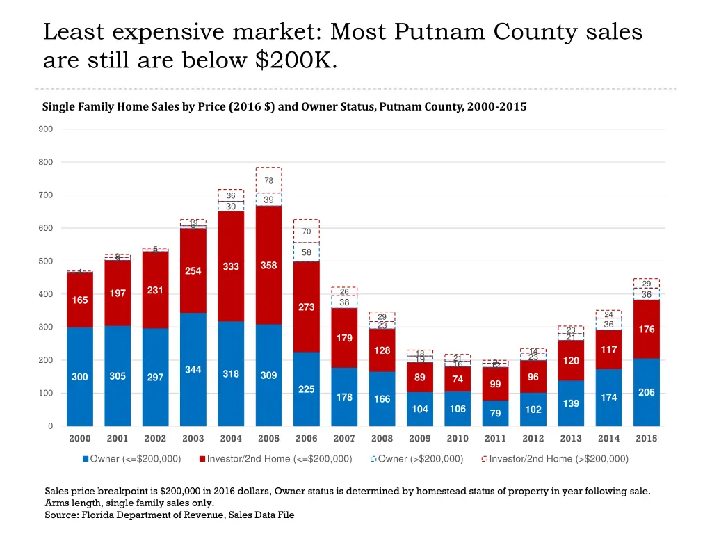 least expensive market most putnam county sales