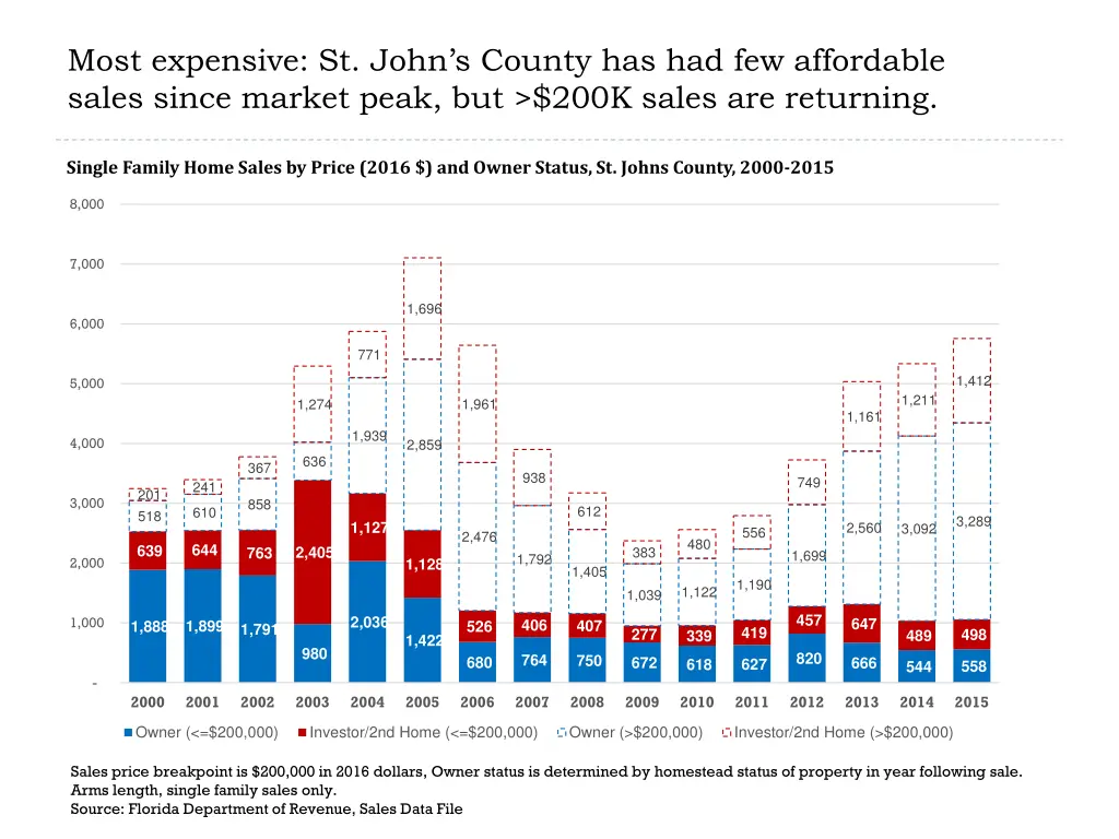 most expensive st john s county