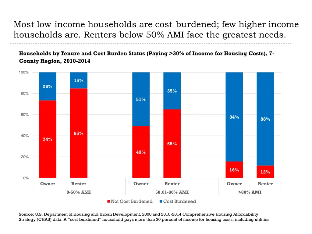 most low income households are cost burdened