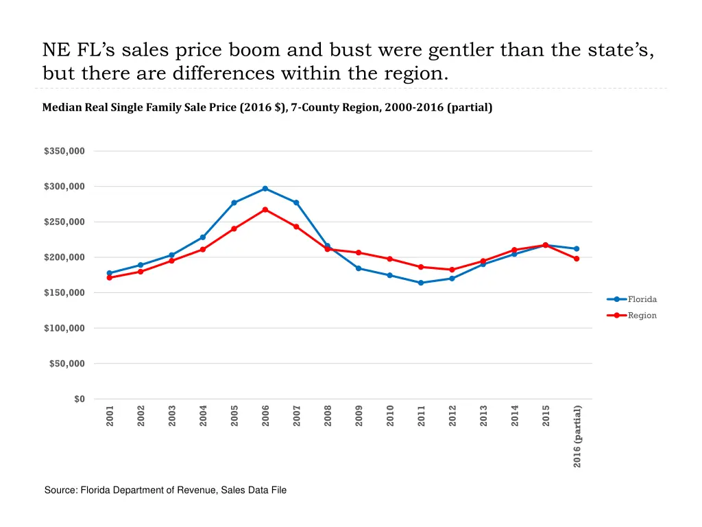 ne fl s sales price boom and bust were gentler