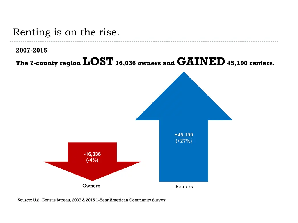 renting is on the rise