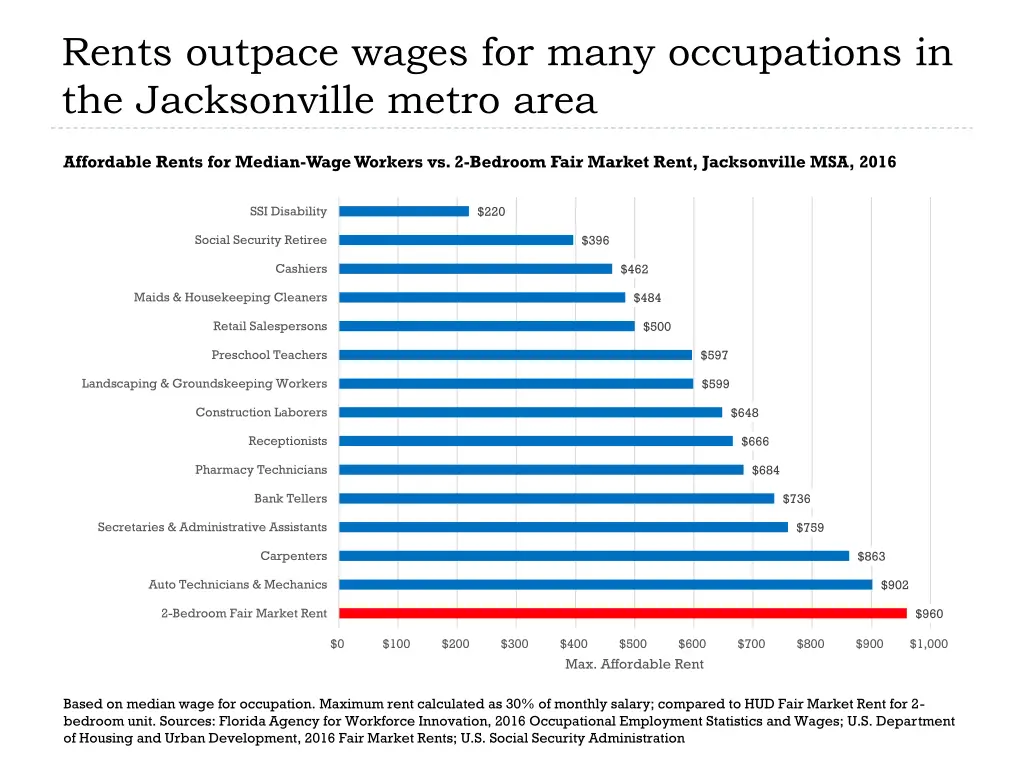 rents outpace wages for many occupations