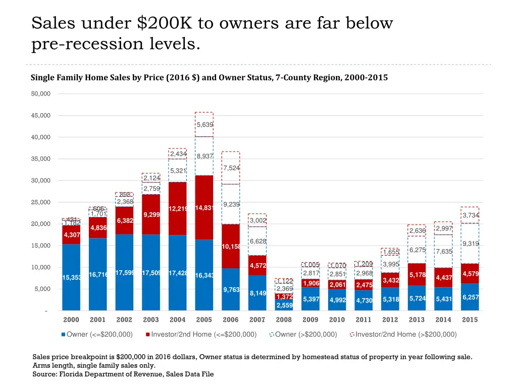 sales under 200k to owners are far below