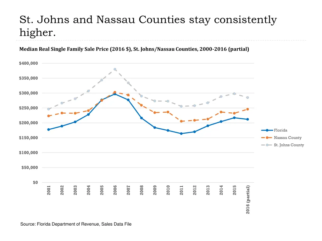 st johns and nassau counties stay consistently