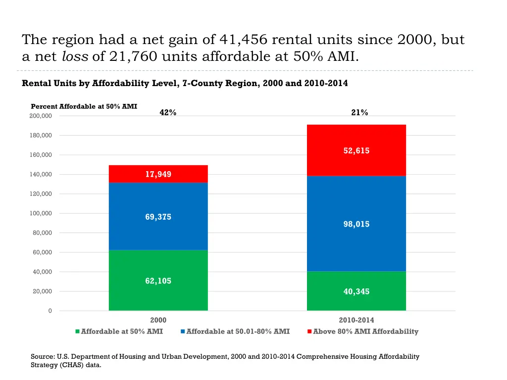 the region had a net gain of 41 456 rental units