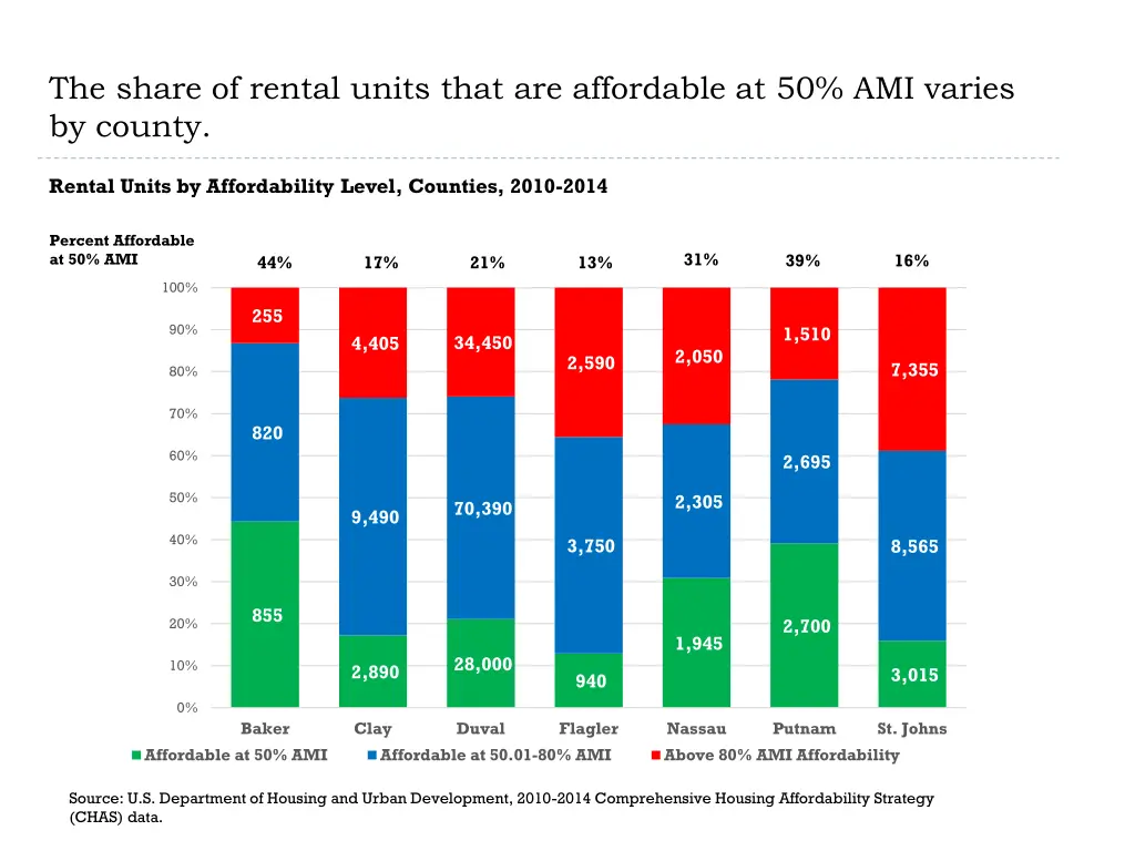 the share of rental units that are affordable