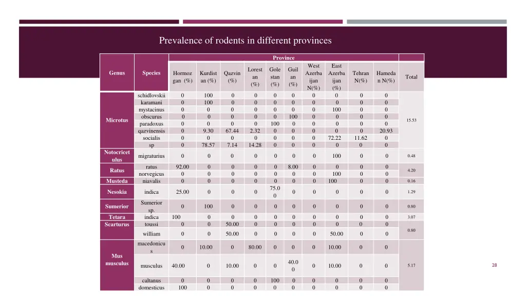 prevalence of rodents in different provinces 1