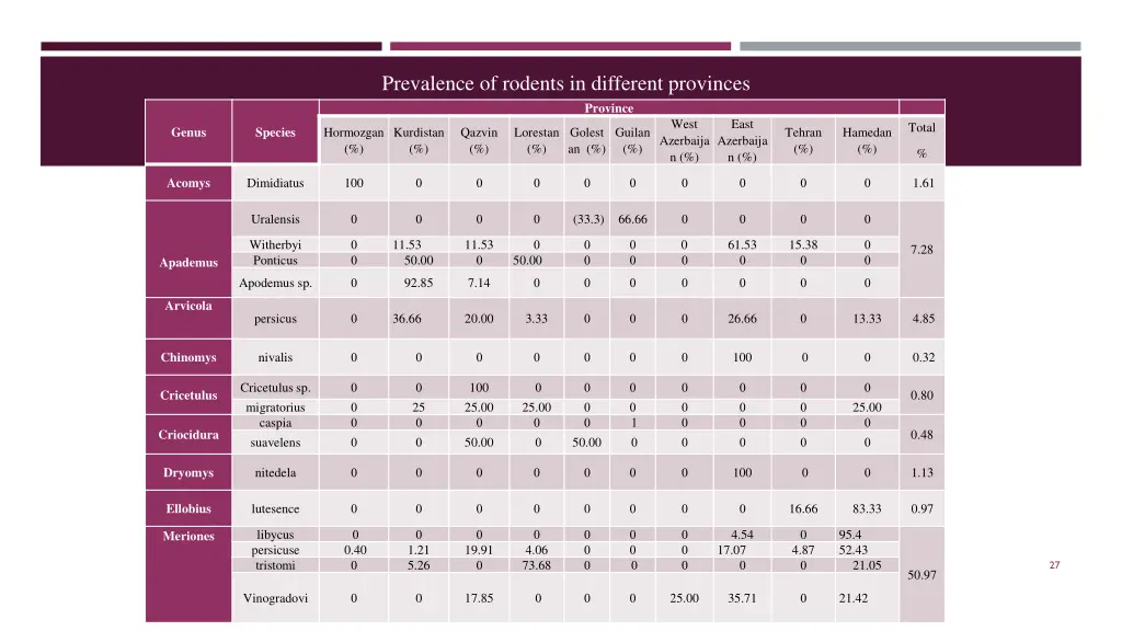 prevalence of rodents in different provinces