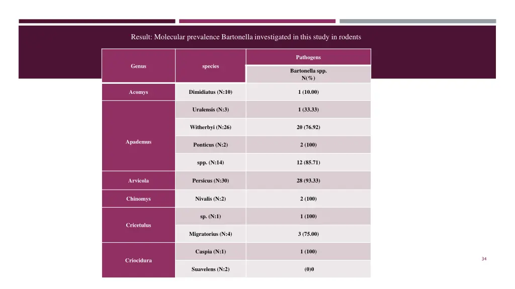 result molecular prevalence bartonella