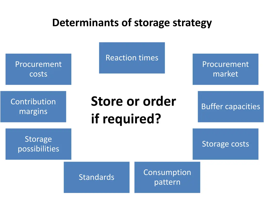 determinants of storage strategy