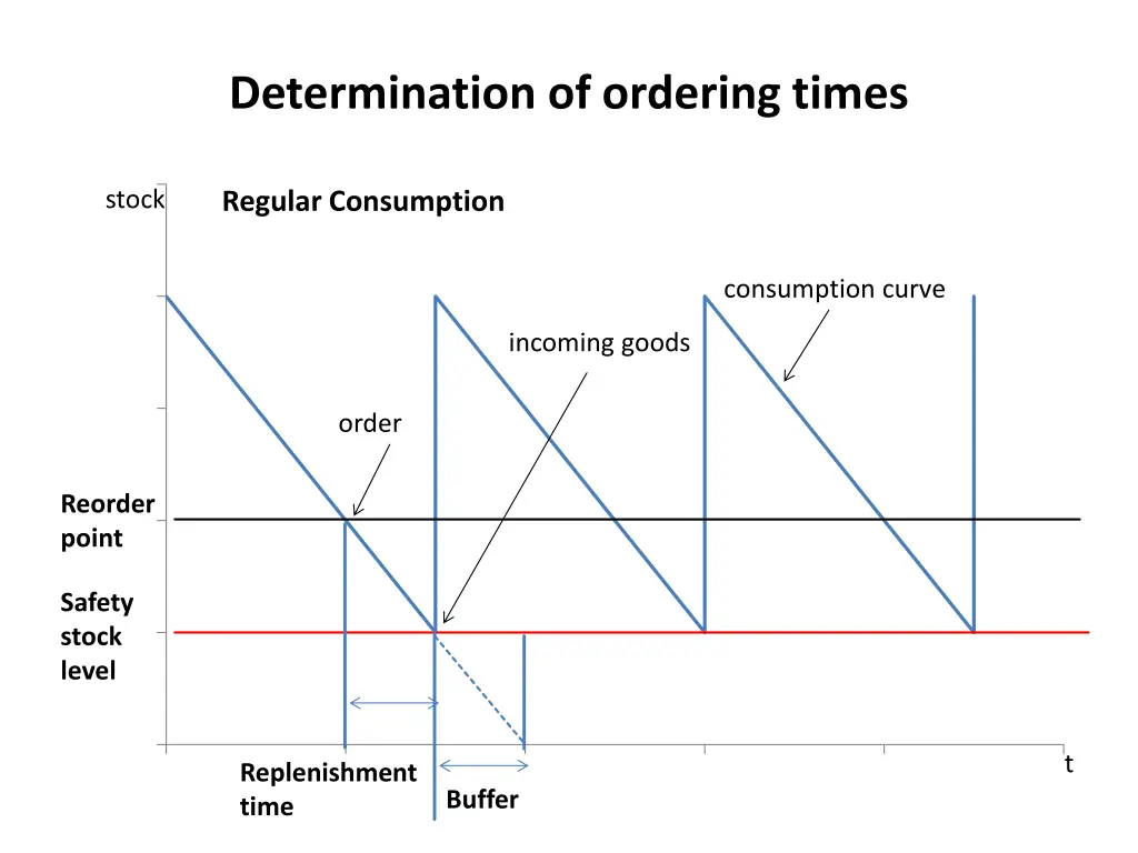 determination of ordering times