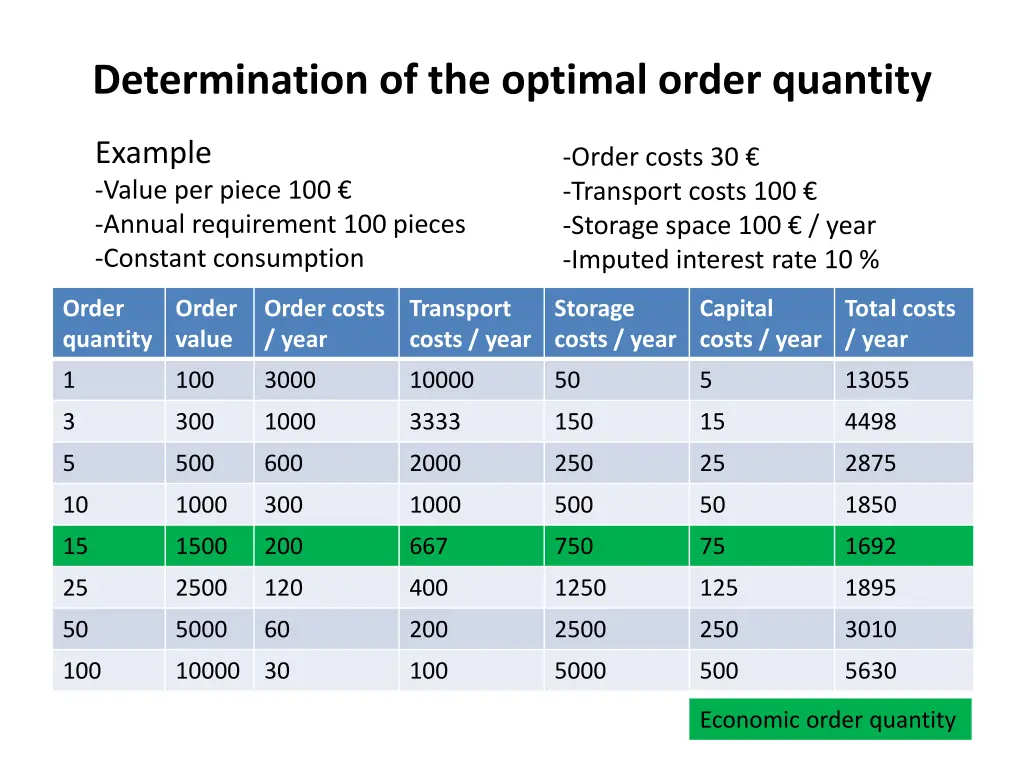 determination of the optimal order quantity