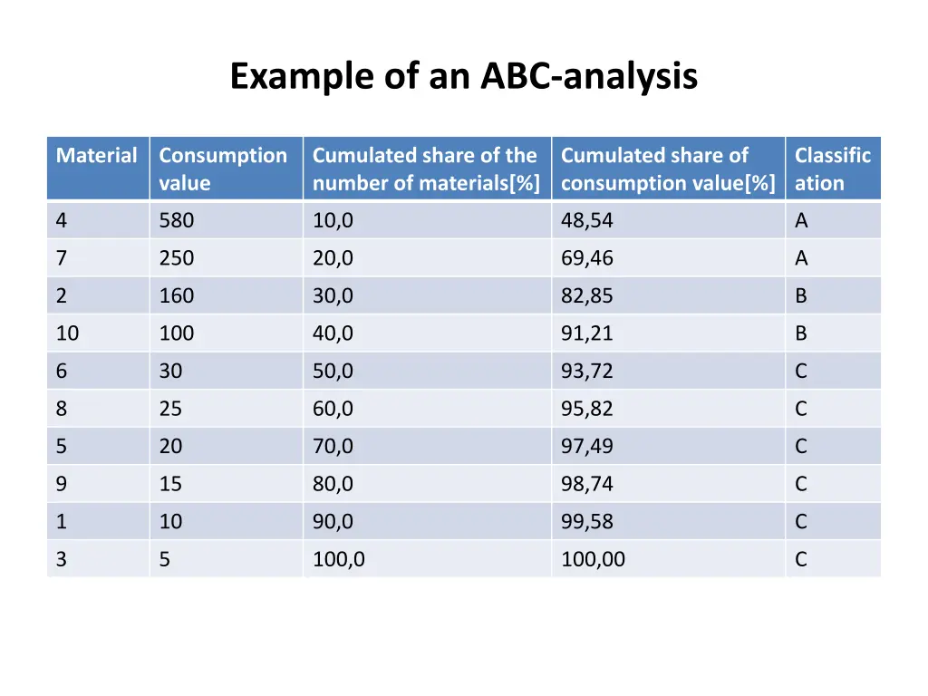 example of an abc analysis