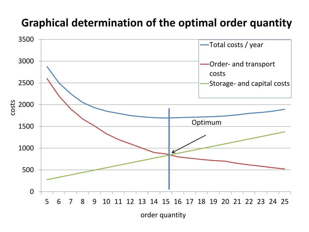 graphical determination of the optimal order