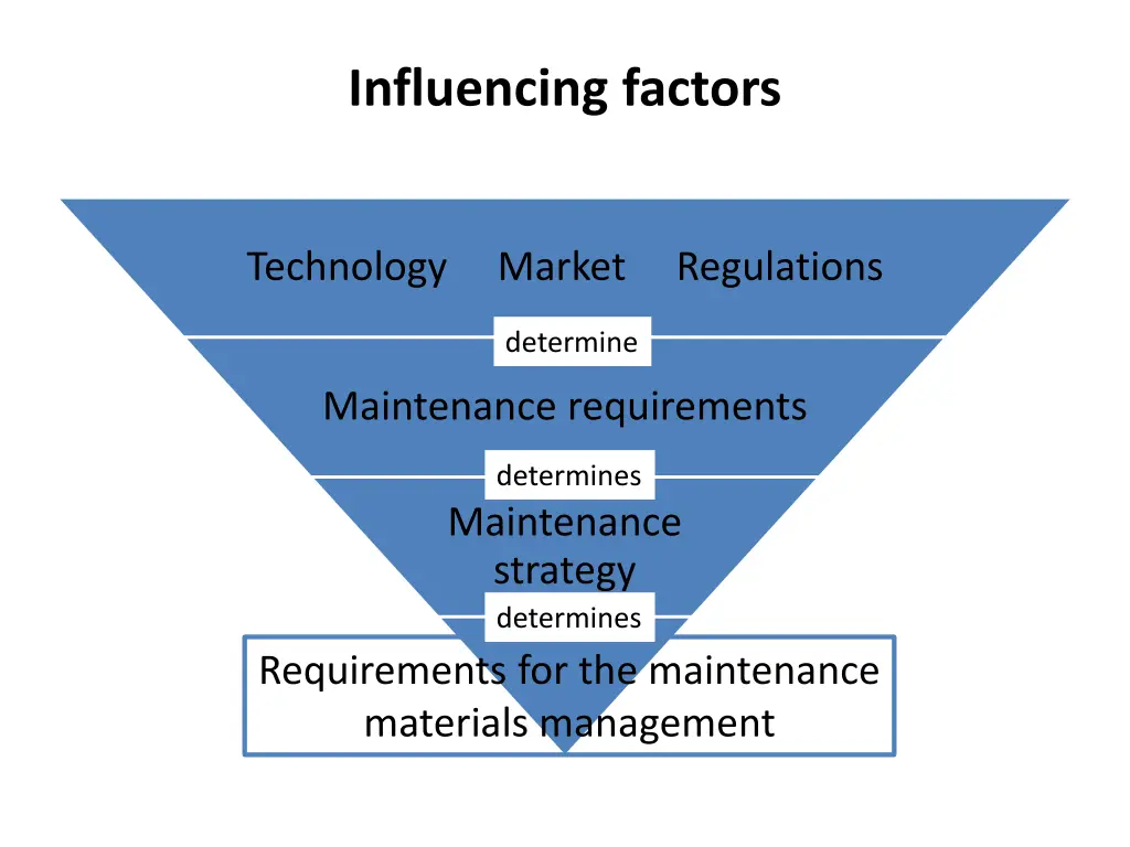 influencing factors